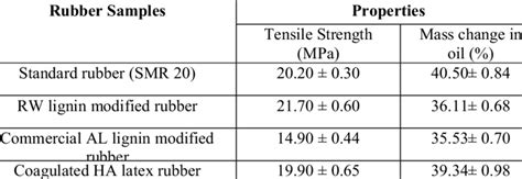 tensile strength of rubber